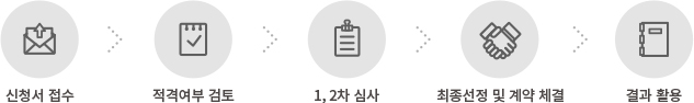 신청서접수> 적격여부 검토 > 1,2차 심사 > 최종선정 및 계약 체결 > 결과 활용
